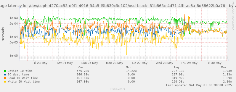 Average latency for /dev/ceph-4270ac53-d9f1-4916-94a5-f9b630c9e102/osd-block-f81b863c-4d71-4fff-ac6a-8d58622b0a76