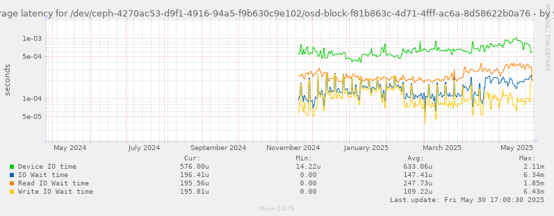 Average latency for /dev/ceph-4270ac53-d9f1-4916-94a5-f9b630c9e102/osd-block-f81b863c-4d71-4fff-ac6a-8d58622b0a76