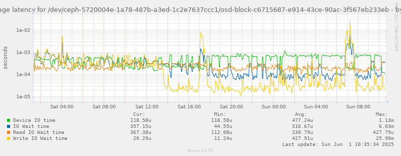 Average latency for /dev/ceph-5720004e-1a78-487b-a3ed-1c2e7637ccc1/osd-block-c6715687-e914-43ce-90ac-3f567eb233eb