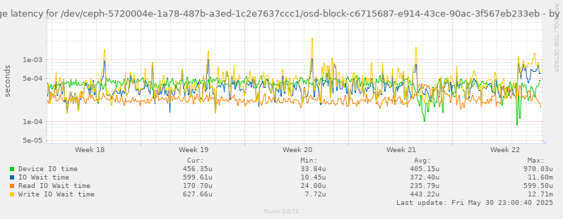 Average latency for /dev/ceph-5720004e-1a78-487b-a3ed-1c2e7637ccc1/osd-block-c6715687-e914-43ce-90ac-3f567eb233eb