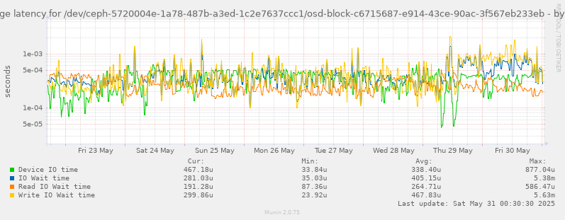 Average latency for /dev/ceph-5720004e-1a78-487b-a3ed-1c2e7637ccc1/osd-block-c6715687-e914-43ce-90ac-3f567eb233eb