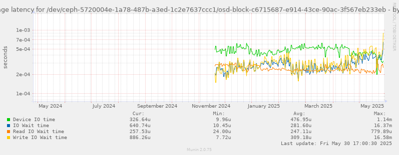 Average latency for /dev/ceph-5720004e-1a78-487b-a3ed-1c2e7637ccc1/osd-block-c6715687-e914-43ce-90ac-3f567eb233eb