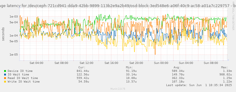Average latency for /dev/ceph-721cd941-dda9-42bb-9899-113b2e9a2b49/osd-block-3ed548e6-a06f-40c9-ac58-a01a7c229757