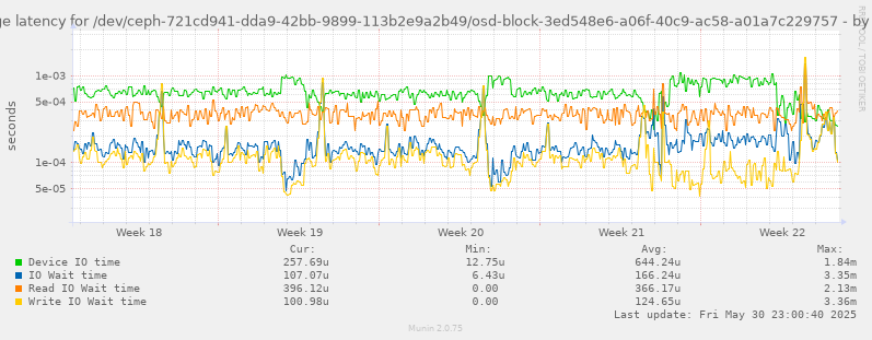 Average latency for /dev/ceph-721cd941-dda9-42bb-9899-113b2e9a2b49/osd-block-3ed548e6-a06f-40c9-ac58-a01a7c229757
