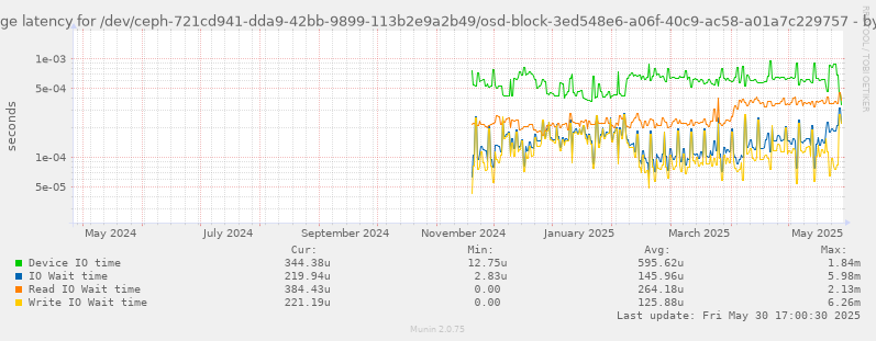 Average latency for /dev/ceph-721cd941-dda9-42bb-9899-113b2e9a2b49/osd-block-3ed548e6-a06f-40c9-ac58-a01a7c229757