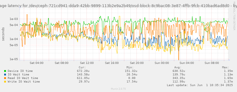 Average latency for /dev/ceph-721cd941-dda9-42bb-9899-113b2e9a2b49/osd-block-8c9bac08-3e87-4ffb-9fcb-410bad6ad8d0