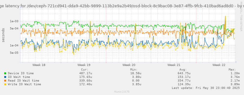 Average latency for /dev/ceph-721cd941-dda9-42bb-9899-113b2e9a2b49/osd-block-8c9bac08-3e87-4ffb-9fcb-410bad6ad8d0