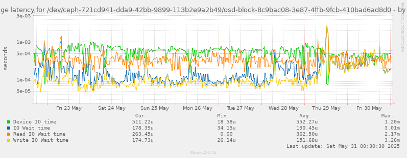 Average latency for /dev/ceph-721cd941-dda9-42bb-9899-113b2e9a2b49/osd-block-8c9bac08-3e87-4ffb-9fcb-410bad6ad8d0