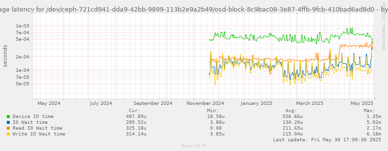 Average latency for /dev/ceph-721cd941-dda9-42bb-9899-113b2e9a2b49/osd-block-8c9bac08-3e87-4ffb-9fcb-410bad6ad8d0