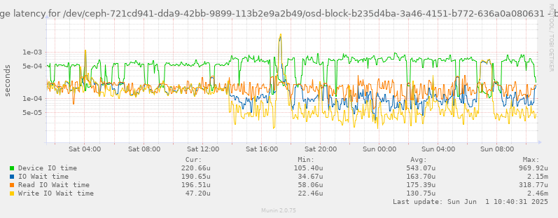 Average latency for /dev/ceph-721cd941-dda9-42bb-9899-113b2e9a2b49/osd-block-b235d4ba-3a46-4151-b772-636a0a080631