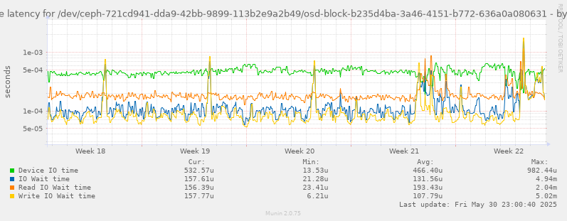 Average latency for /dev/ceph-721cd941-dda9-42bb-9899-113b2e9a2b49/osd-block-b235d4ba-3a46-4151-b772-636a0a080631