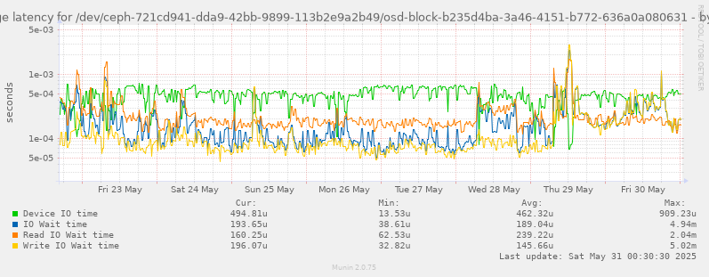 Average latency for /dev/ceph-721cd941-dda9-42bb-9899-113b2e9a2b49/osd-block-b235d4ba-3a46-4151-b772-636a0a080631
