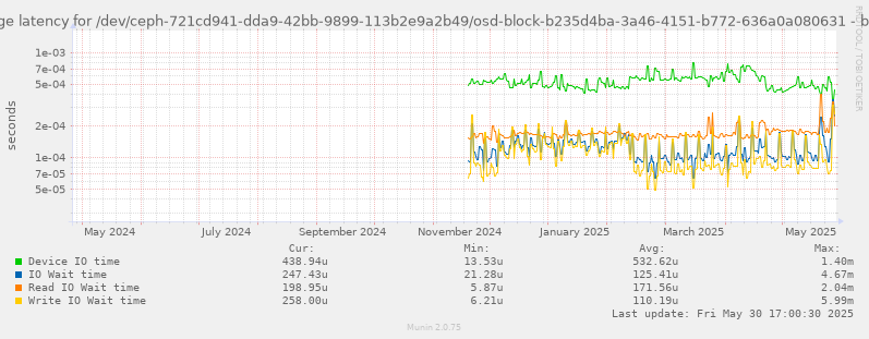 Average latency for /dev/ceph-721cd941-dda9-42bb-9899-113b2e9a2b49/osd-block-b235d4ba-3a46-4151-b772-636a0a080631
