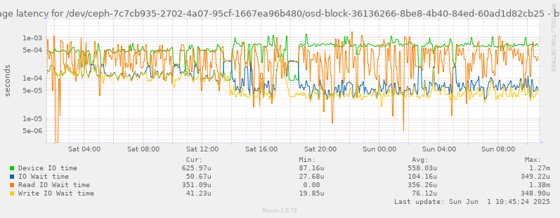 Average latency for /dev/ceph-7c7cb935-2702-4a07-95cf-1667ea96b480/osd-block-36136266-8be8-4b40-84ed-60ad1d82cb25