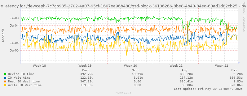 Average latency for /dev/ceph-7c7cb935-2702-4a07-95cf-1667ea96b480/osd-block-36136266-8be8-4b40-84ed-60ad1d82cb25