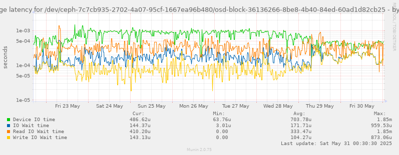 Average latency for /dev/ceph-7c7cb935-2702-4a07-95cf-1667ea96b480/osd-block-36136266-8be8-4b40-84ed-60ad1d82cb25
