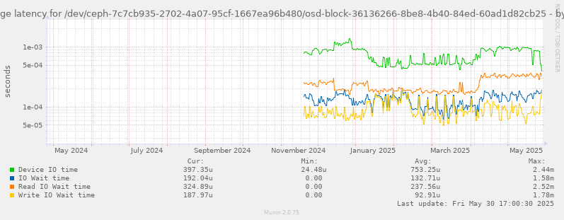 Average latency for /dev/ceph-7c7cb935-2702-4a07-95cf-1667ea96b480/osd-block-36136266-8be8-4b40-84ed-60ad1d82cb25