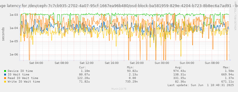Average latency for /dev/ceph-7c7cb935-2702-4a07-95cf-1667ea96b480/osd-block-ba581959-829e-4204-b723-8b8ec6a7ad91