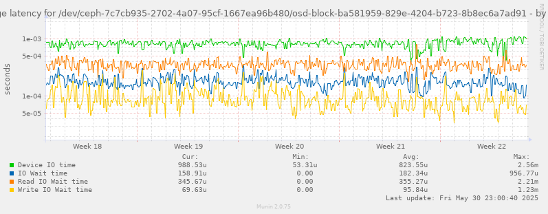 Average latency for /dev/ceph-7c7cb935-2702-4a07-95cf-1667ea96b480/osd-block-ba581959-829e-4204-b723-8b8ec6a7ad91