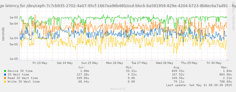 Average latency for /dev/ceph-7c7cb935-2702-4a07-95cf-1667ea96b480/osd-block-ba581959-829e-4204-b723-8b8ec6a7ad91