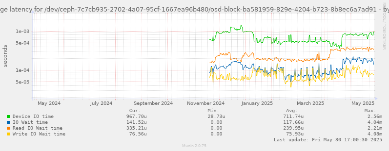 Average latency for /dev/ceph-7c7cb935-2702-4a07-95cf-1667ea96b480/osd-block-ba581959-829e-4204-b723-8b8ec6a7ad91