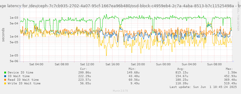 Average latency for /dev/ceph-7c7cb935-2702-4a07-95cf-1667ea96b480/osd-block-c4959eb4-2c7a-4aba-8513-b7c11525498a