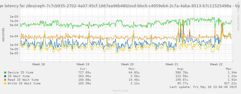 Average latency for /dev/ceph-7c7cb935-2702-4a07-95cf-1667ea96b480/osd-block-c4959eb4-2c7a-4aba-8513-b7c11525498a