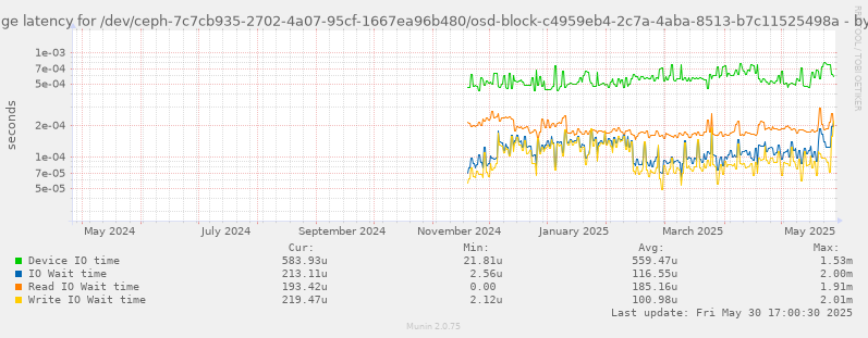 Average latency for /dev/ceph-7c7cb935-2702-4a07-95cf-1667ea96b480/osd-block-c4959eb4-2c7a-4aba-8513-b7c11525498a