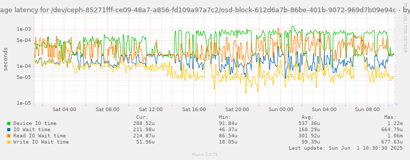 Average latency for /dev/ceph-85271fff-ce09-48a7-a856-fd109a97a7c2/osd-block-612d6a7b-86be-401b-9072-969d7b09e94c