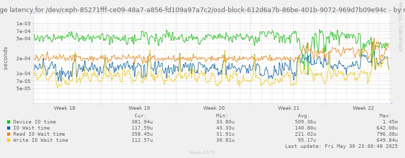 Average latency for /dev/ceph-85271fff-ce09-48a7-a856-fd109a97a7c2/osd-block-612d6a7b-86be-401b-9072-969d7b09e94c