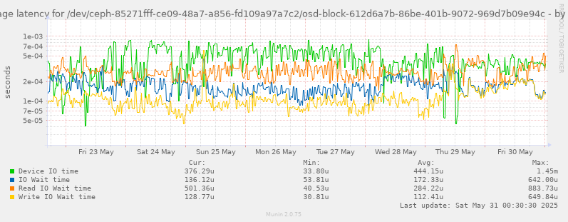 Average latency for /dev/ceph-85271fff-ce09-48a7-a856-fd109a97a7c2/osd-block-612d6a7b-86be-401b-9072-969d7b09e94c
