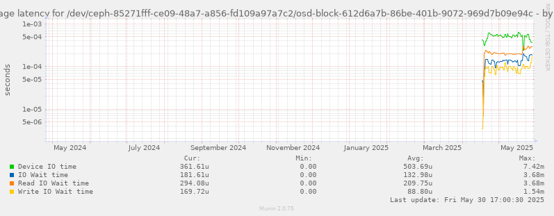 Average latency for /dev/ceph-85271fff-ce09-48a7-a856-fd109a97a7c2/osd-block-612d6a7b-86be-401b-9072-969d7b09e94c