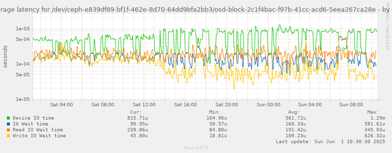 Average latency for /dev/ceph-e839df89-bf1f-462e-8d70-64dd9bfa2bb3/osd-block-2c1f4bac-f97b-41cc-acd6-5eea267ca28e