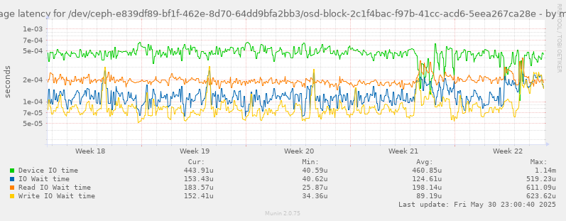 Average latency for /dev/ceph-e839df89-bf1f-462e-8d70-64dd9bfa2bb3/osd-block-2c1f4bac-f97b-41cc-acd6-5eea267ca28e