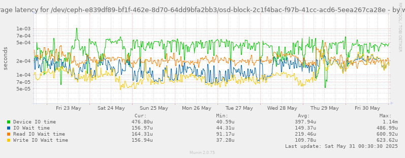 Average latency for /dev/ceph-e839df89-bf1f-462e-8d70-64dd9bfa2bb3/osd-block-2c1f4bac-f97b-41cc-acd6-5eea267ca28e