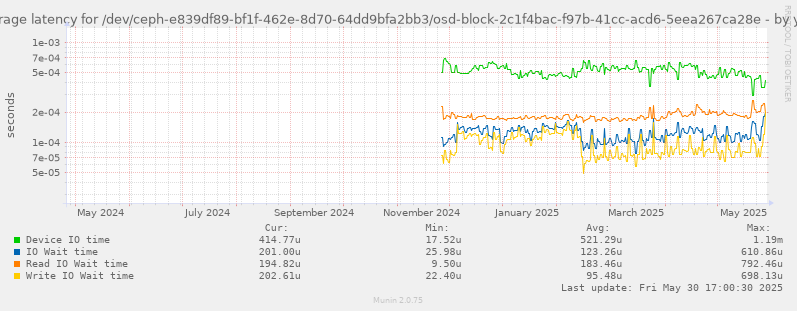 Average latency for /dev/ceph-e839df89-bf1f-462e-8d70-64dd9bfa2bb3/osd-block-2c1f4bac-f97b-41cc-acd6-5eea267ca28e