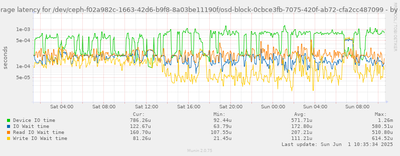 Average latency for /dev/ceph-f02a982c-1663-42d6-b9f8-8a03be11190f/osd-block-0cbce3fb-7075-420f-ab72-cfa2cc487099