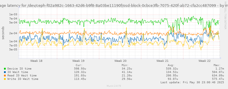 Average latency for /dev/ceph-f02a982c-1663-42d6-b9f8-8a03be11190f/osd-block-0cbce3fb-7075-420f-ab72-cfa2cc487099