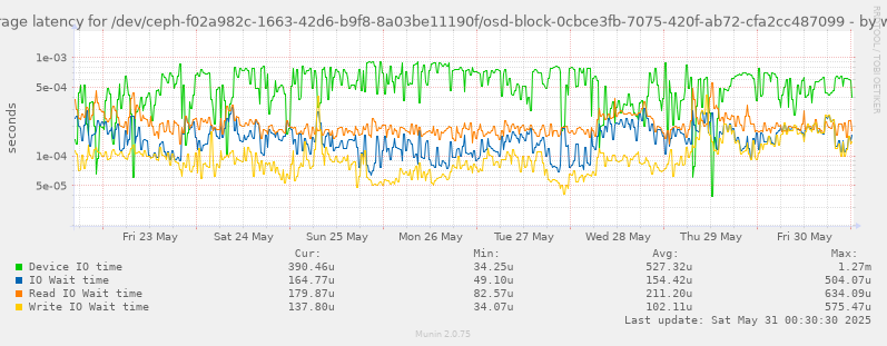 Average latency for /dev/ceph-f02a982c-1663-42d6-b9f8-8a03be11190f/osd-block-0cbce3fb-7075-420f-ab72-cfa2cc487099