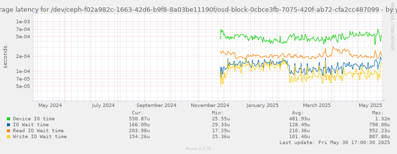 Average latency for /dev/ceph-f02a982c-1663-42d6-b9f8-8a03be11190f/osd-block-0cbce3fb-7075-420f-ab72-cfa2cc487099