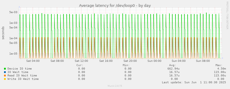Average latency for /dev/loop0