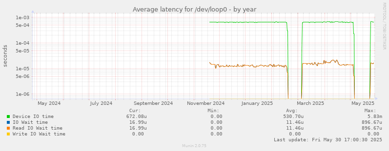 Average latency for /dev/loop0