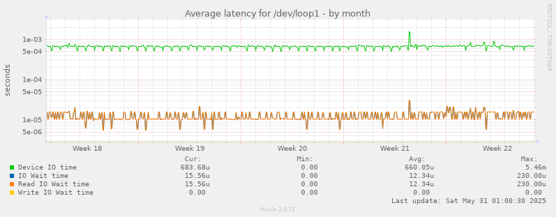 Average latency for /dev/loop1