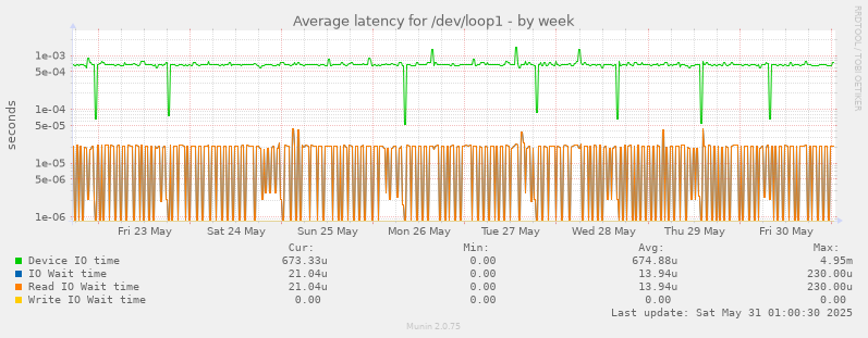 Average latency for /dev/loop1