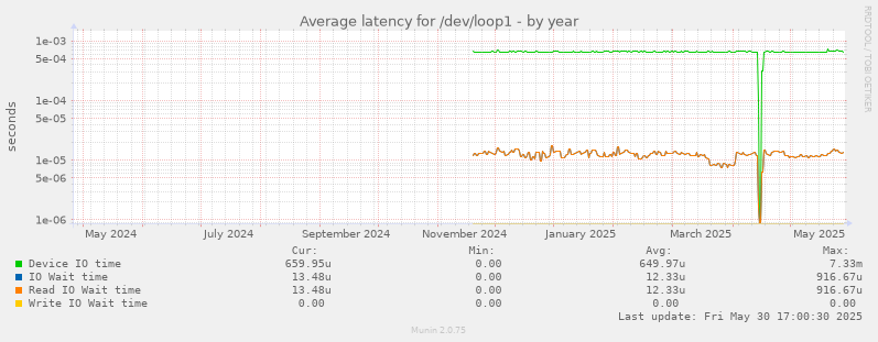 Average latency for /dev/loop1
