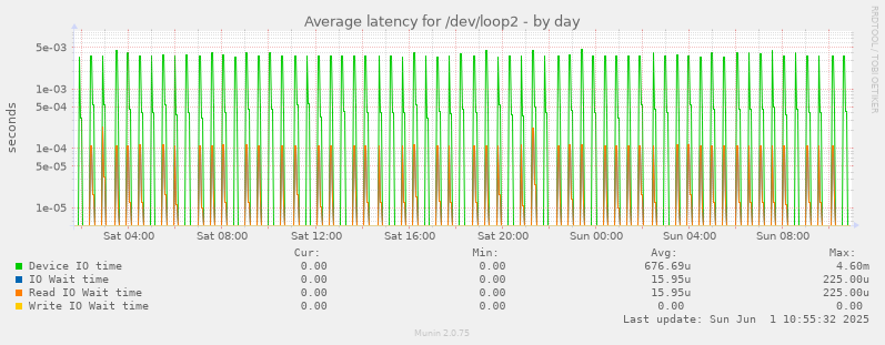 Average latency for /dev/loop2