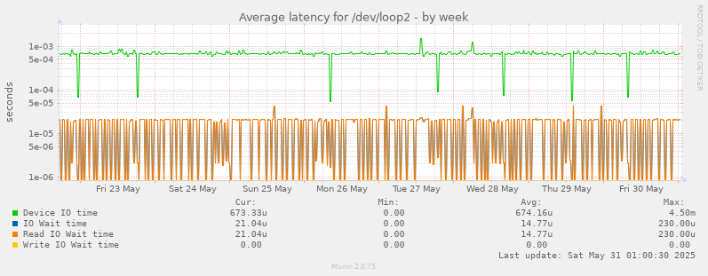 Average latency for /dev/loop2