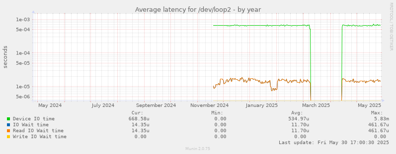 Average latency for /dev/loop2