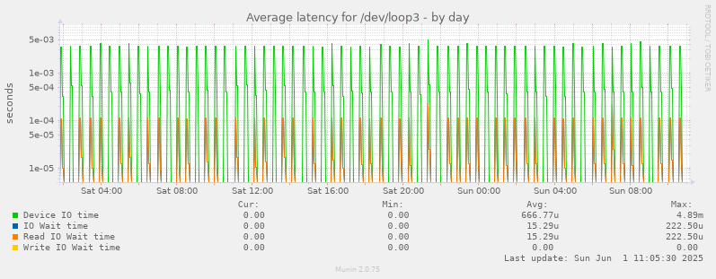 Average latency for /dev/loop3