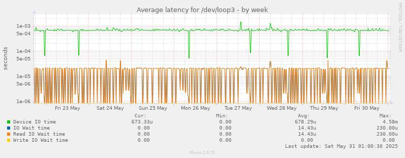 Average latency for /dev/loop3